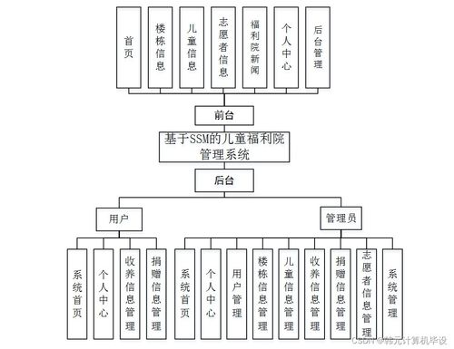 基于SSM框架的兒童福利院管理系統設計與實現